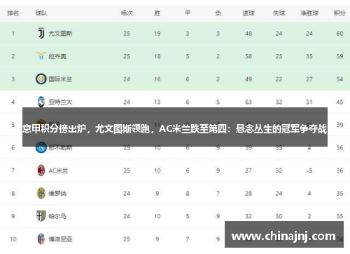 意甲积分榜出炉，尤文图斯领跑，AC米兰跌至第四：悬念丛生的冠军争夺战